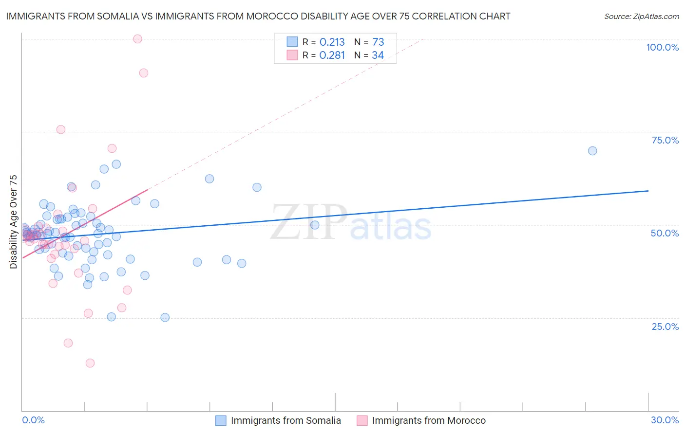 Immigrants from Somalia vs Immigrants from Morocco Disability Age Over 75