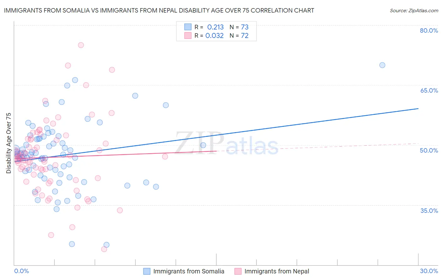 Immigrants from Somalia vs Immigrants from Nepal Disability Age Over 75