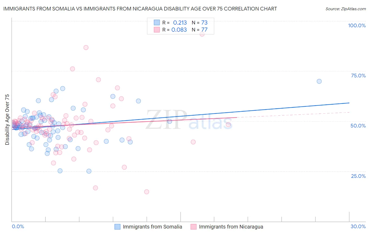 Immigrants from Somalia vs Immigrants from Nicaragua Disability Age Over 75