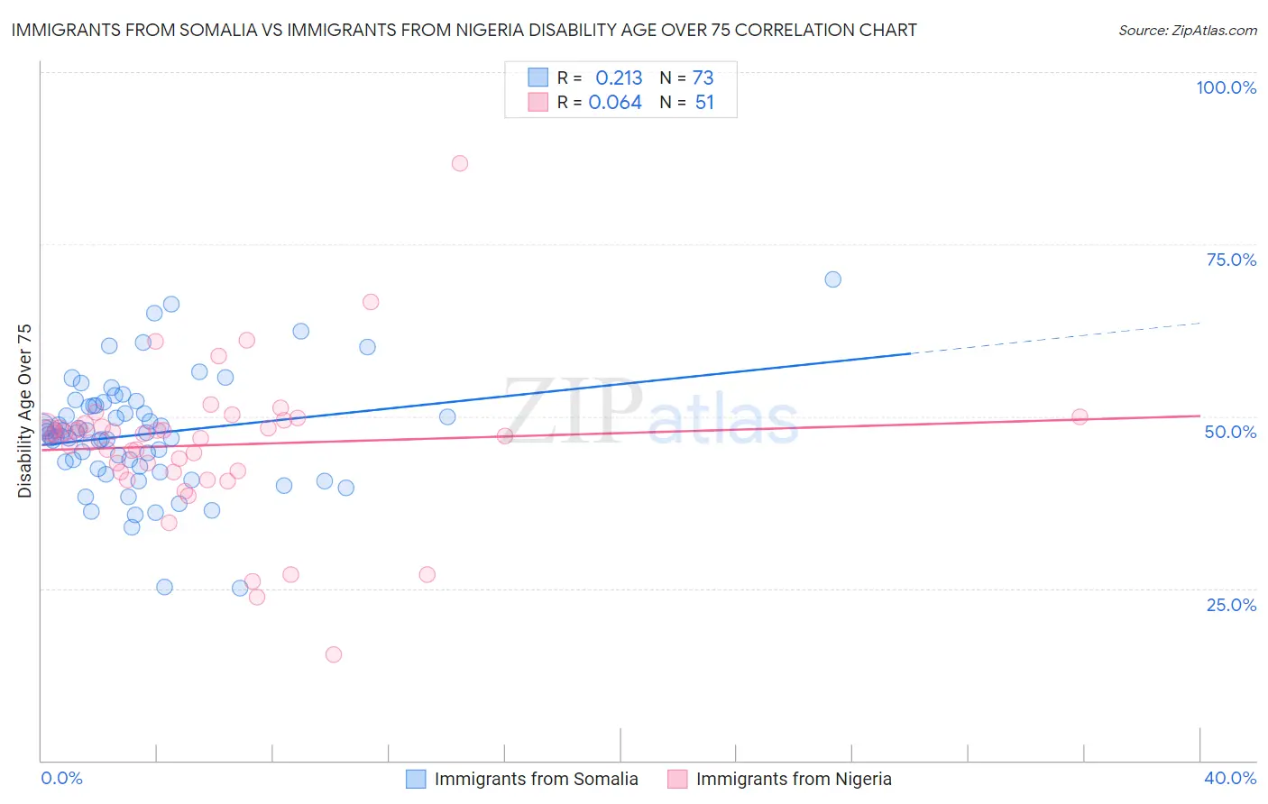 Immigrants from Somalia vs Immigrants from Nigeria Disability Age Over 75