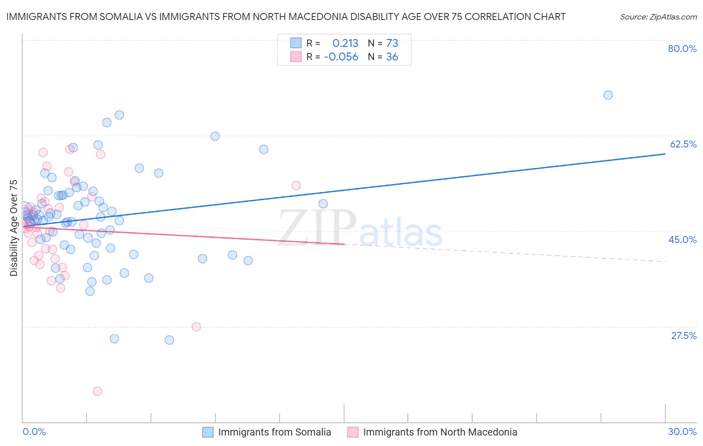 Immigrants from Somalia vs Immigrants from North Macedonia Disability Age Over 75