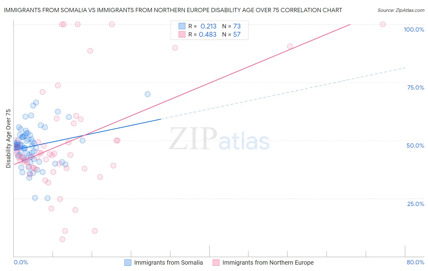 Immigrants from Somalia vs Immigrants from Northern Europe Disability Age Over 75