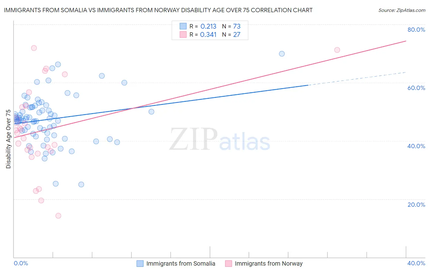 Immigrants from Somalia vs Immigrants from Norway Disability Age Over 75