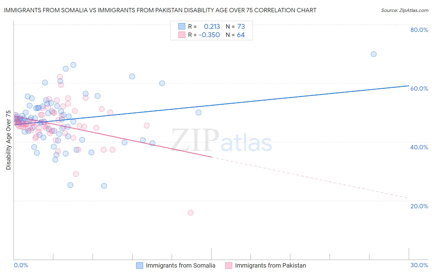 Immigrants from Somalia vs Immigrants from Pakistan Disability Age Over 75