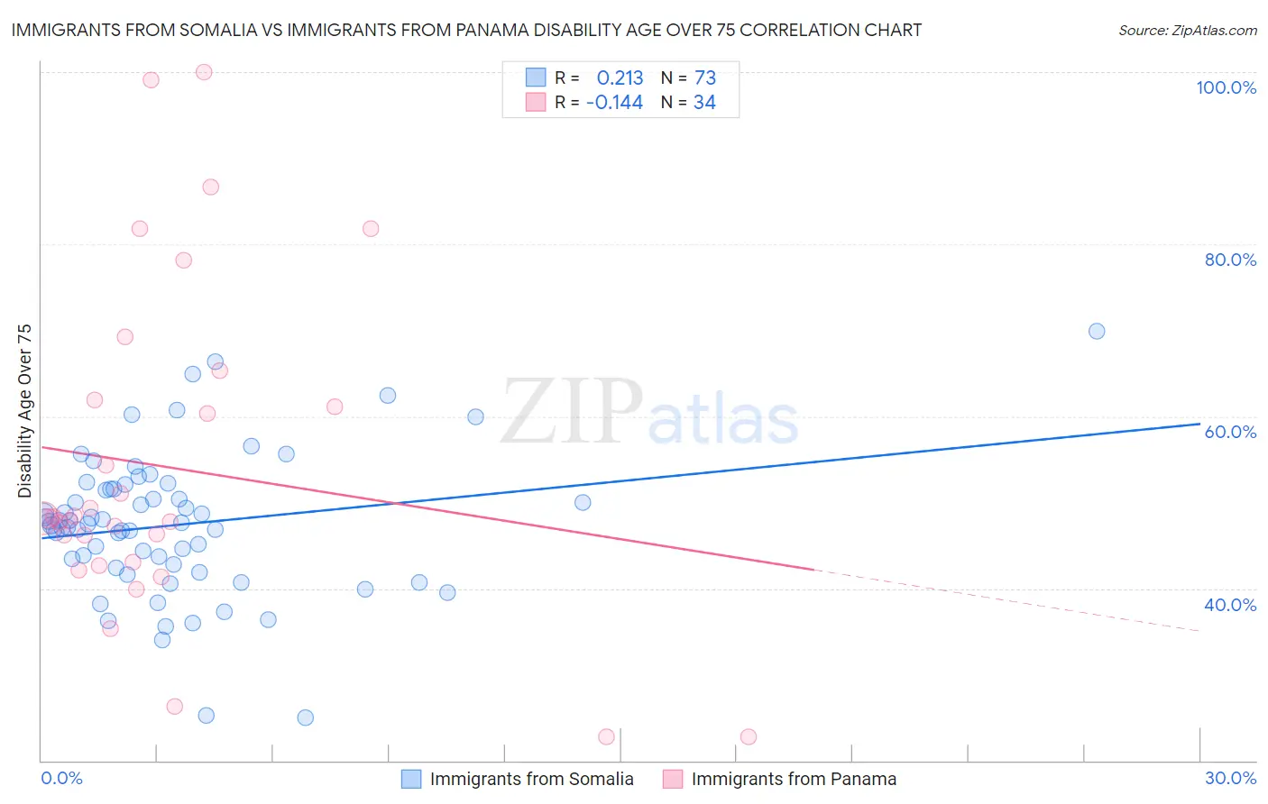 Immigrants from Somalia vs Immigrants from Panama Disability Age Over 75