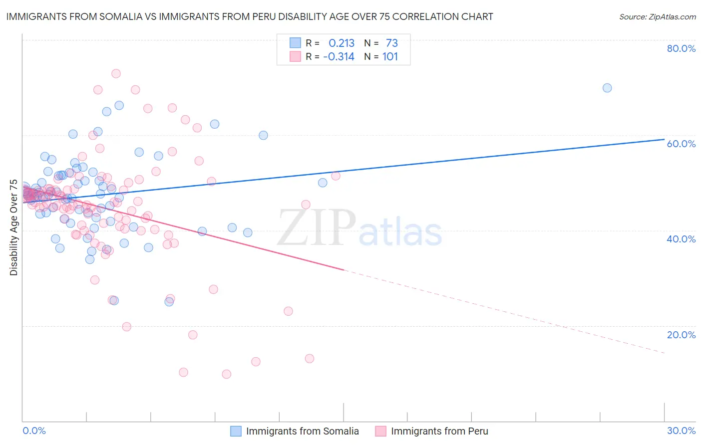 Immigrants from Somalia vs Immigrants from Peru Disability Age Over 75
