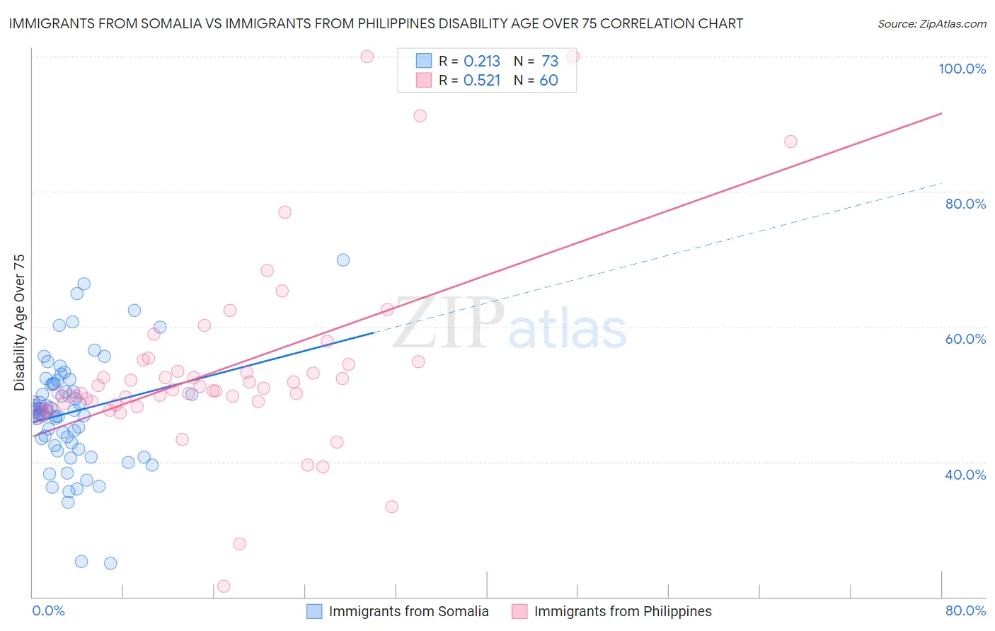 Immigrants from Somalia vs Immigrants from Philippines Disability Age Over 75