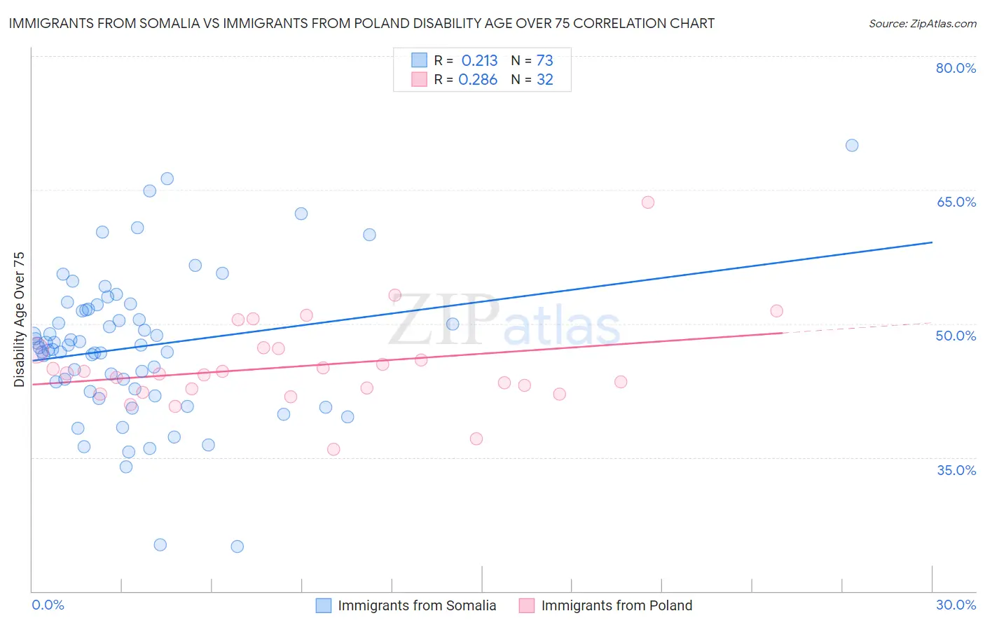 Immigrants from Somalia vs Immigrants from Poland Disability Age Over 75