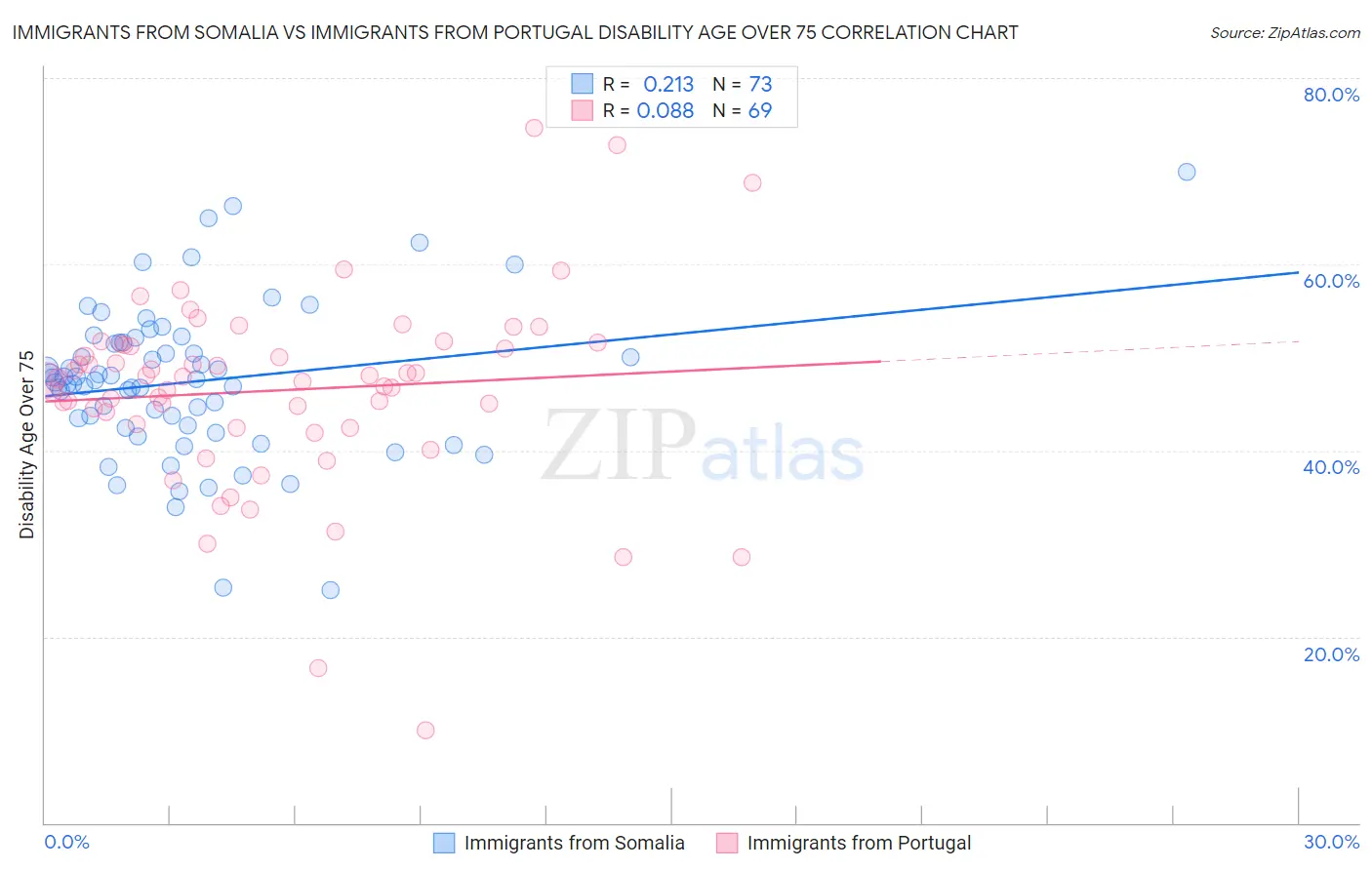 Immigrants from Somalia vs Immigrants from Portugal Disability Age Over 75