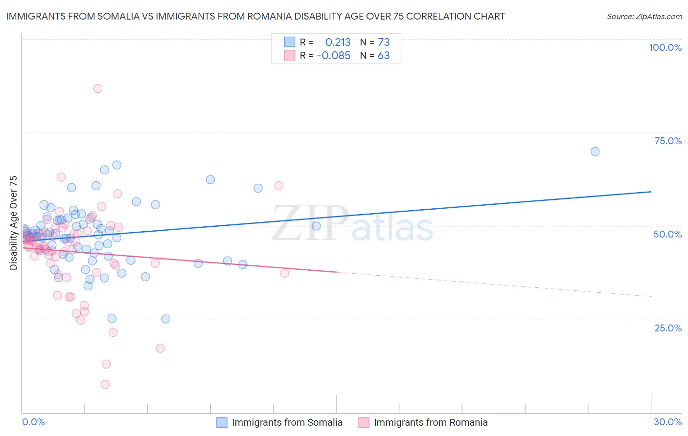 Immigrants from Somalia vs Immigrants from Romania Disability Age Over 75