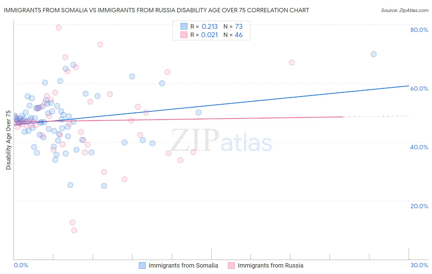 Immigrants from Somalia vs Immigrants from Russia Disability Age Over 75