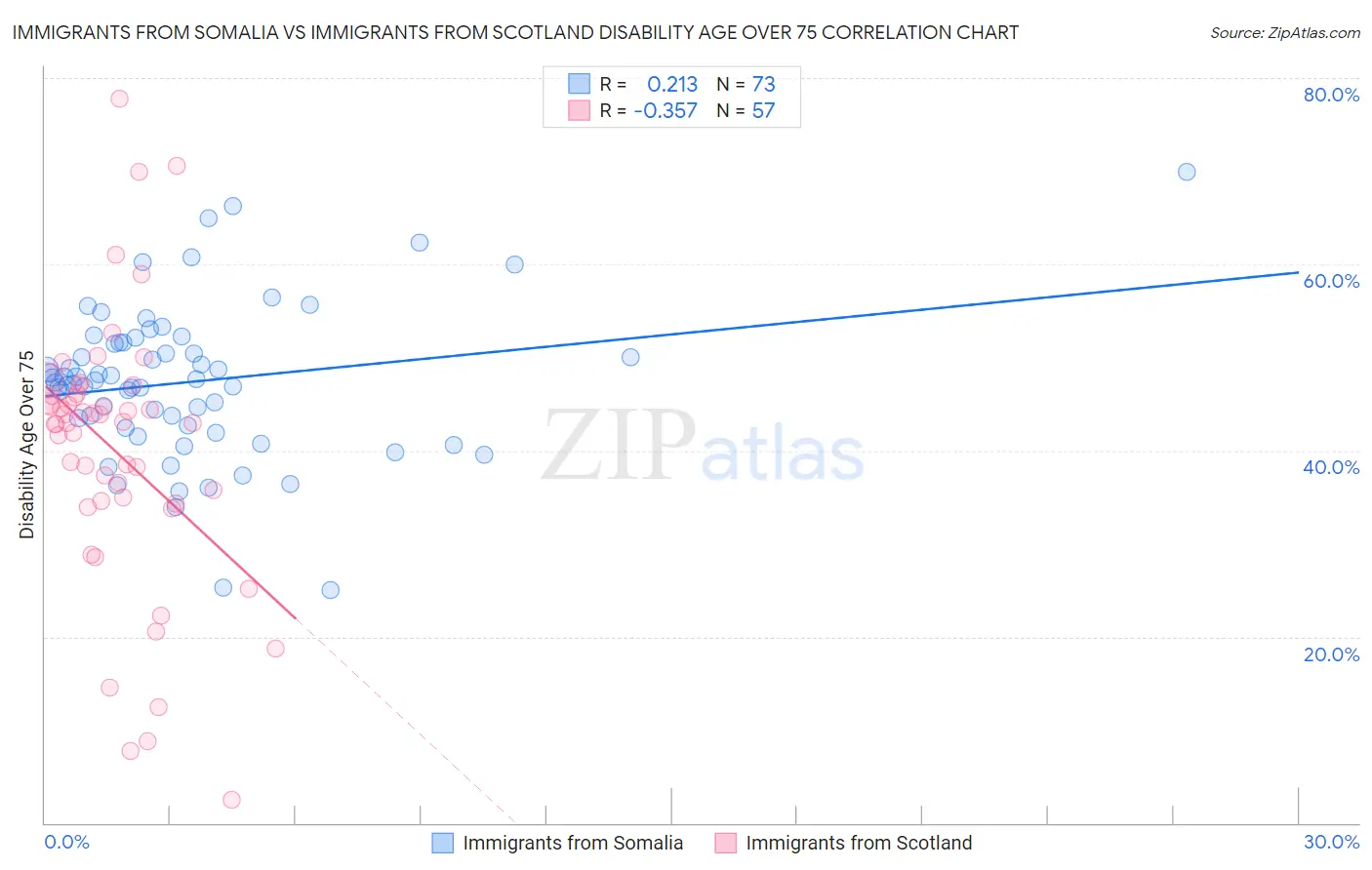Immigrants from Somalia vs Immigrants from Scotland Disability Age Over 75