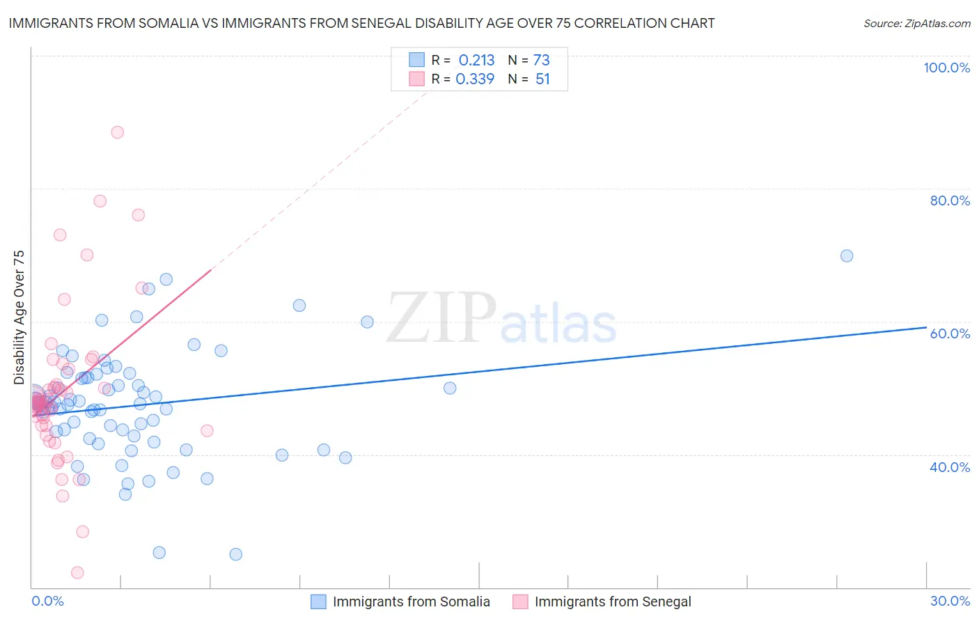 Immigrants from Somalia vs Immigrants from Senegal Disability Age Over 75