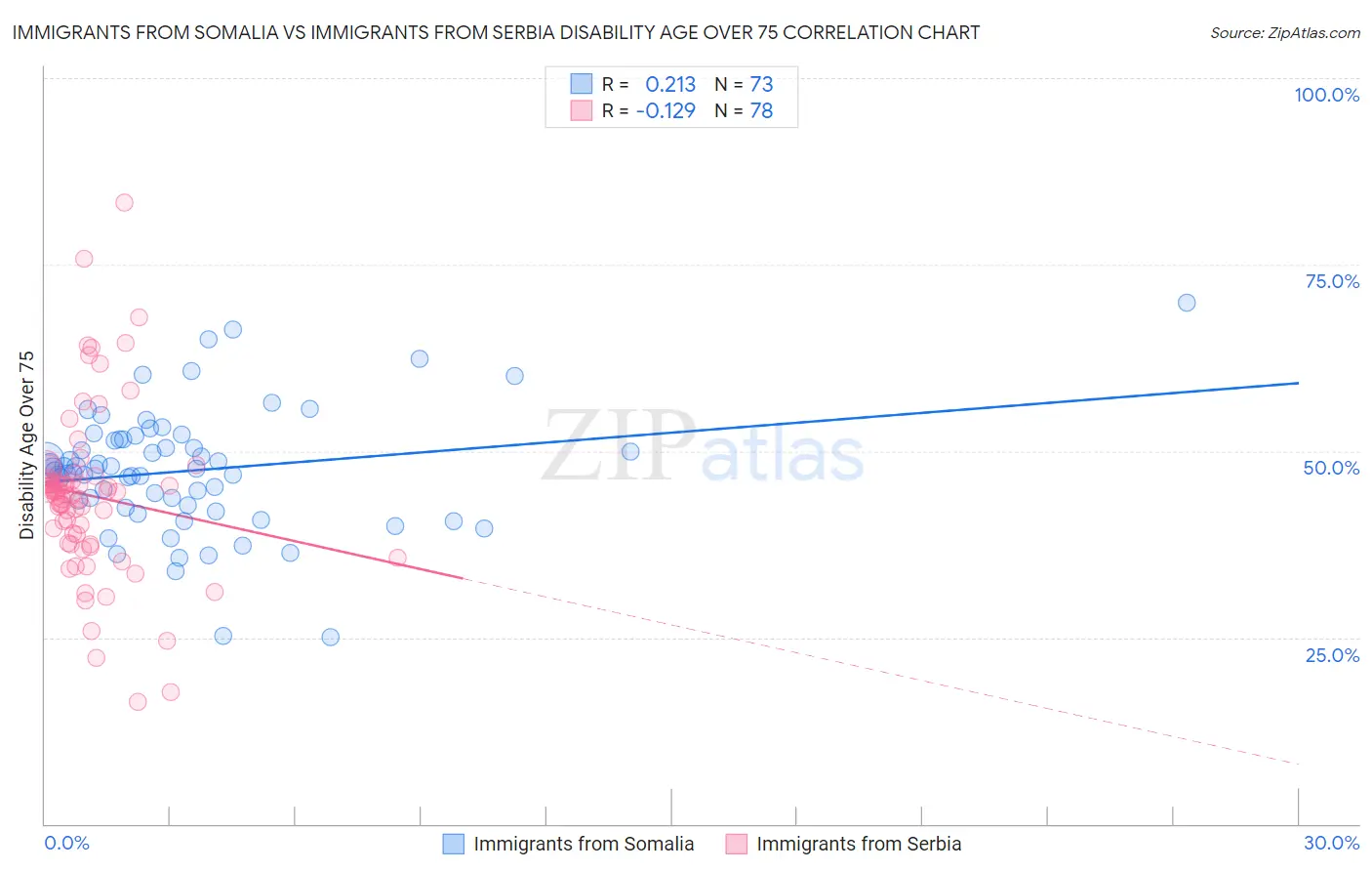 Immigrants from Somalia vs Immigrants from Serbia Disability Age Over 75