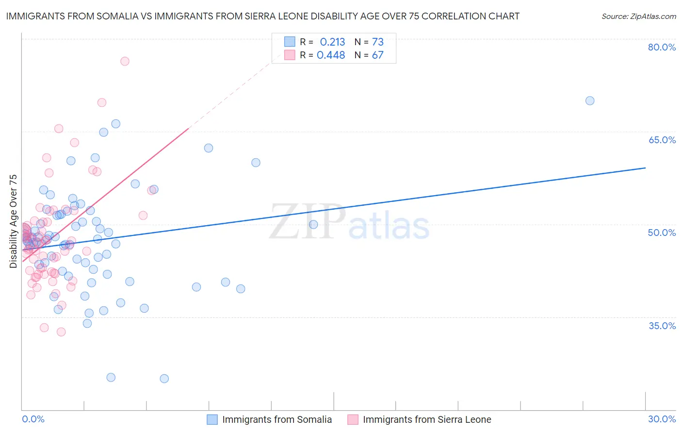 Immigrants from Somalia vs Immigrants from Sierra Leone Disability Age Over 75