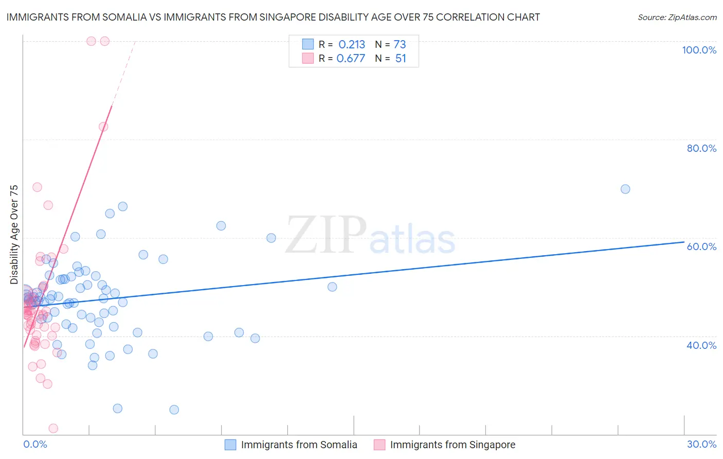 Immigrants from Somalia vs Immigrants from Singapore Disability Age Over 75