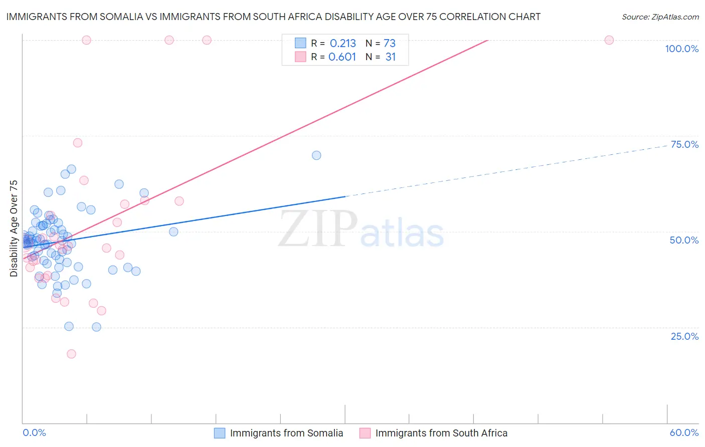 Immigrants from Somalia vs Immigrants from South Africa Disability Age Over 75
