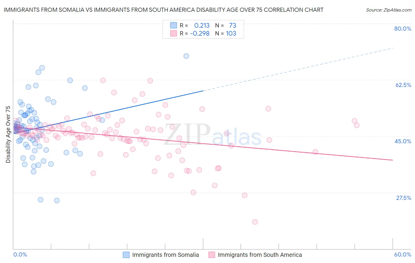 Immigrants from Somalia vs Immigrants from South America Disability Age Over 75