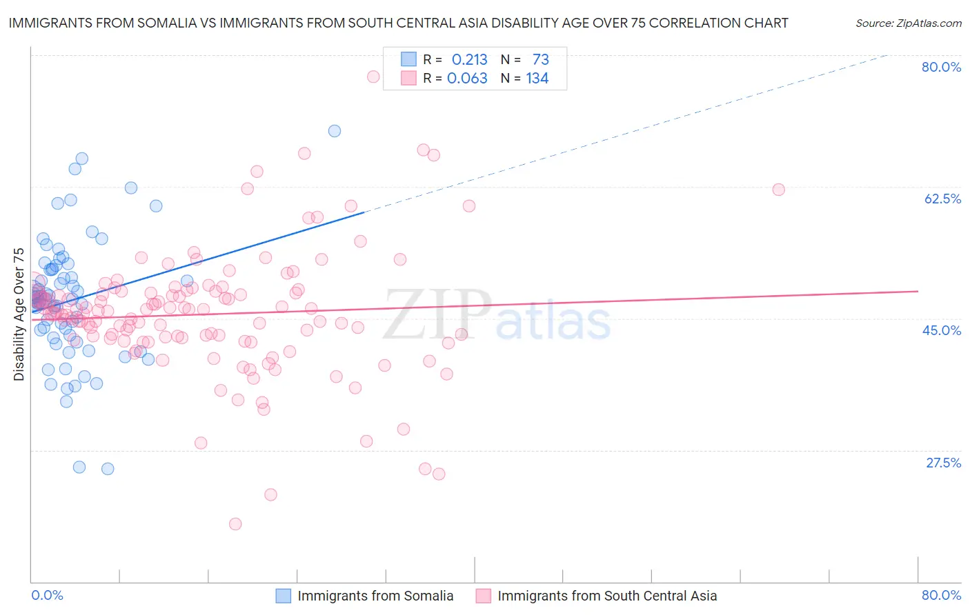 Immigrants from Somalia vs Immigrants from South Central Asia Disability Age Over 75