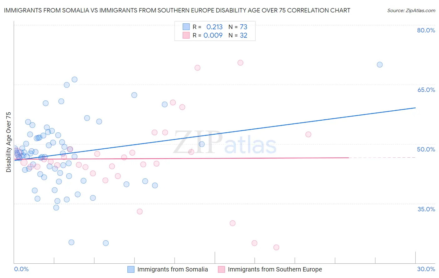 Immigrants from Somalia vs Immigrants from Southern Europe Disability Age Over 75