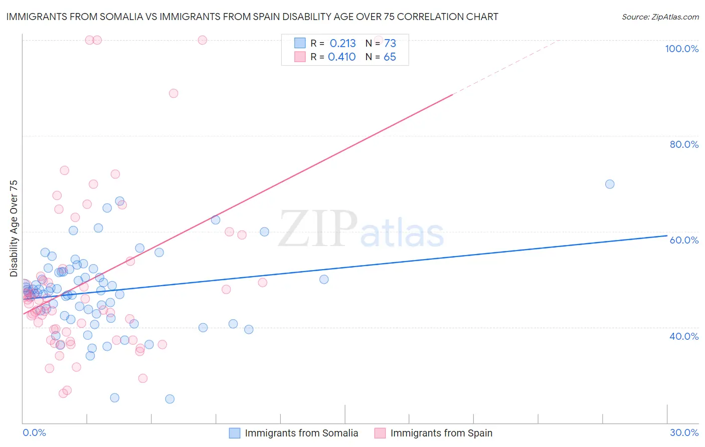 Immigrants from Somalia vs Immigrants from Spain Disability Age Over 75