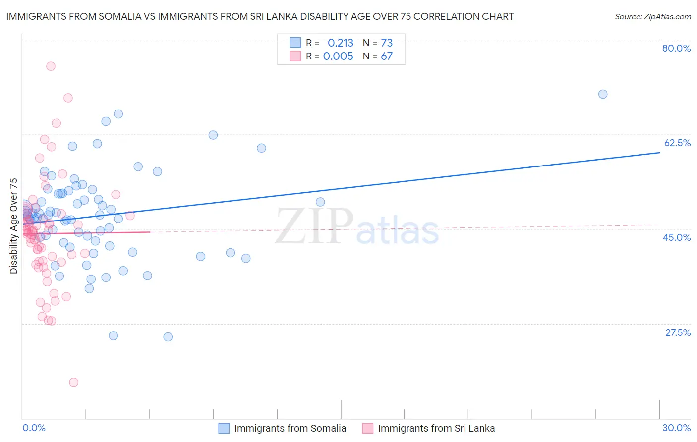 Immigrants from Somalia vs Immigrants from Sri Lanka Disability Age Over 75