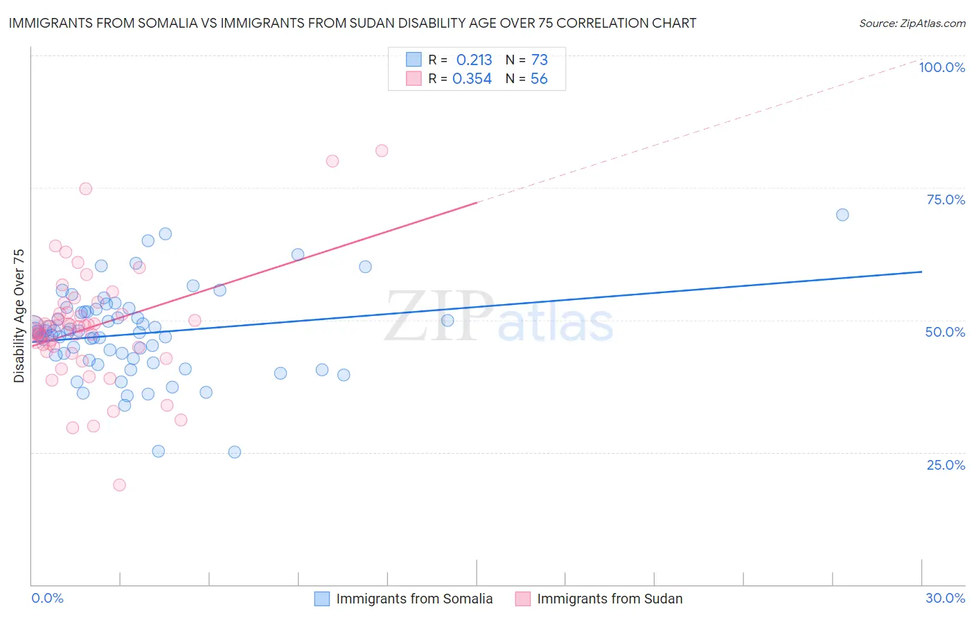 Immigrants from Somalia vs Immigrants from Sudan Disability Age Over 75