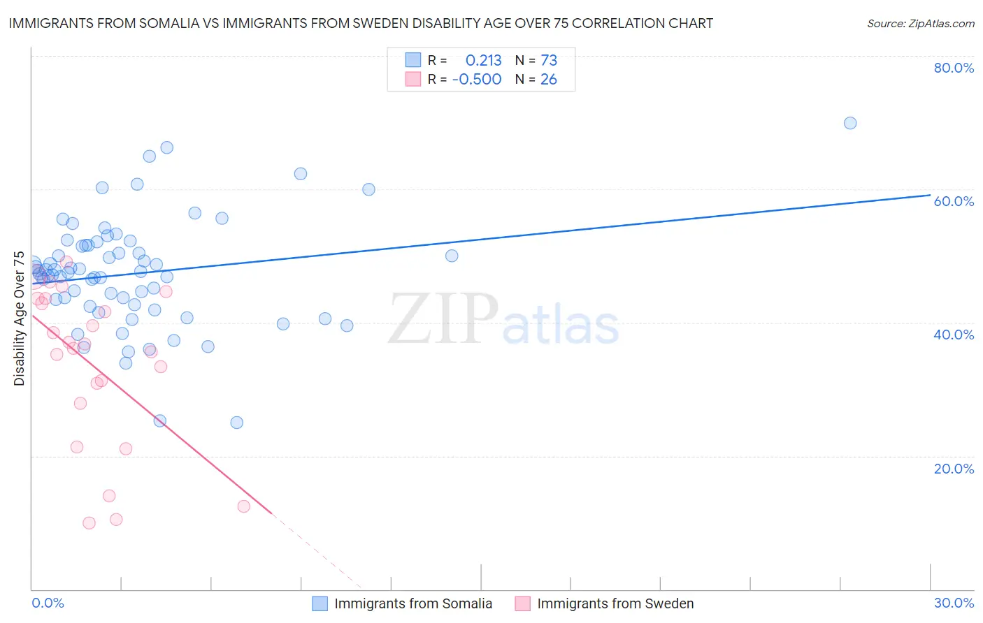 Immigrants from Somalia vs Immigrants from Sweden Disability Age Over 75