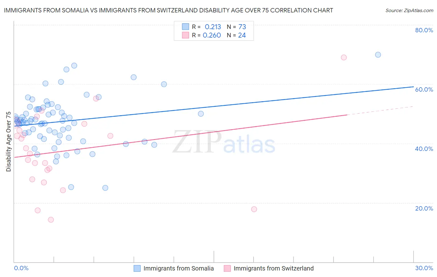 Immigrants from Somalia vs Immigrants from Switzerland Disability Age Over 75