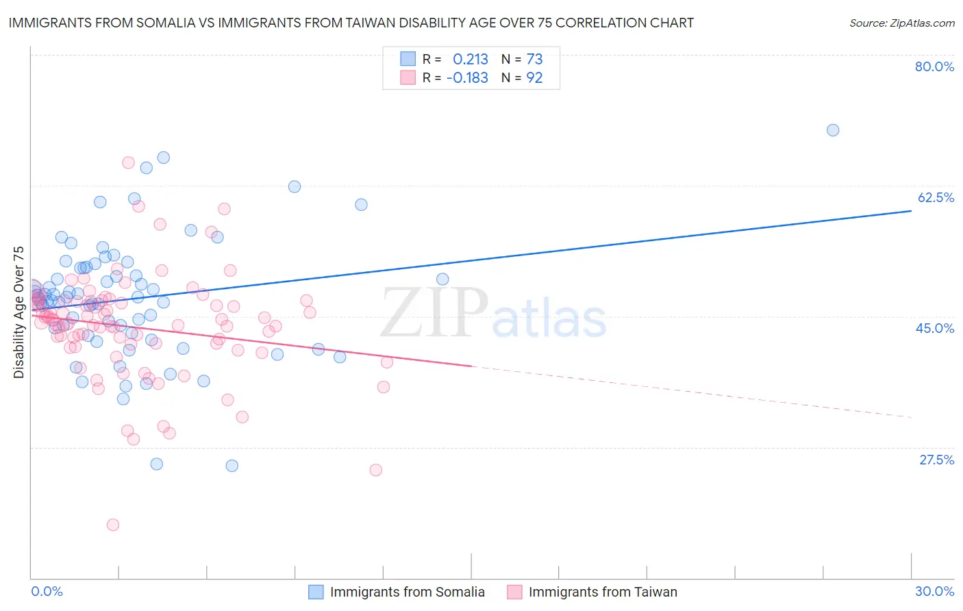 Immigrants from Somalia vs Immigrants from Taiwan Disability Age Over 75
