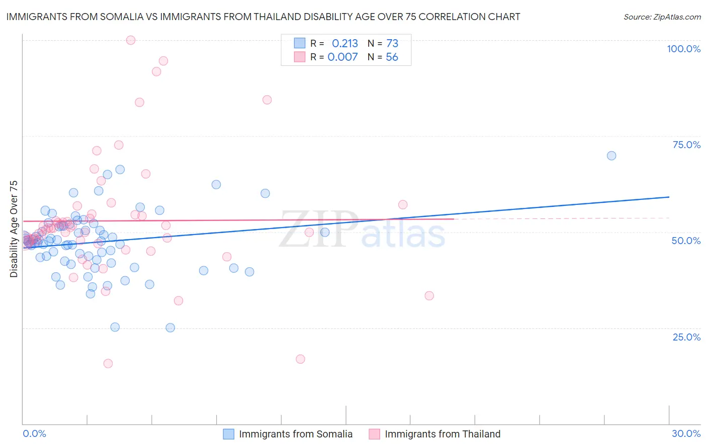Immigrants from Somalia vs Immigrants from Thailand Disability Age Over 75