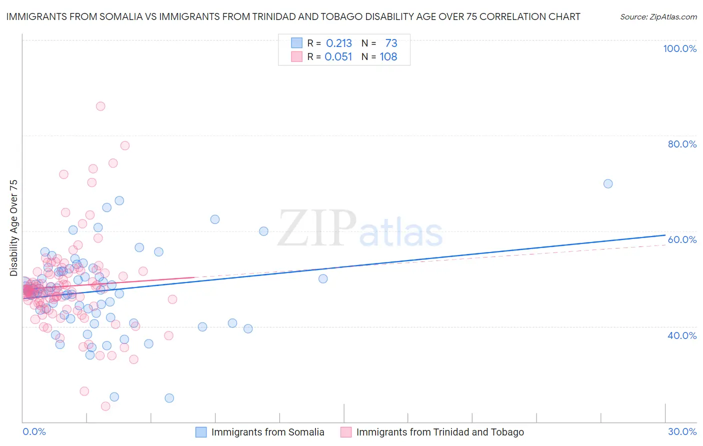 Immigrants from Somalia vs Immigrants from Trinidad and Tobago Disability Age Over 75