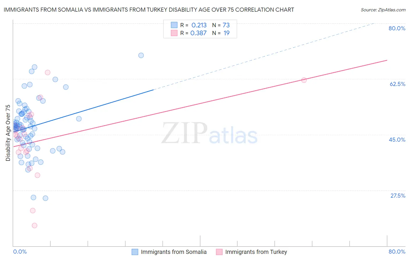 Immigrants from Somalia vs Immigrants from Turkey Disability Age Over 75