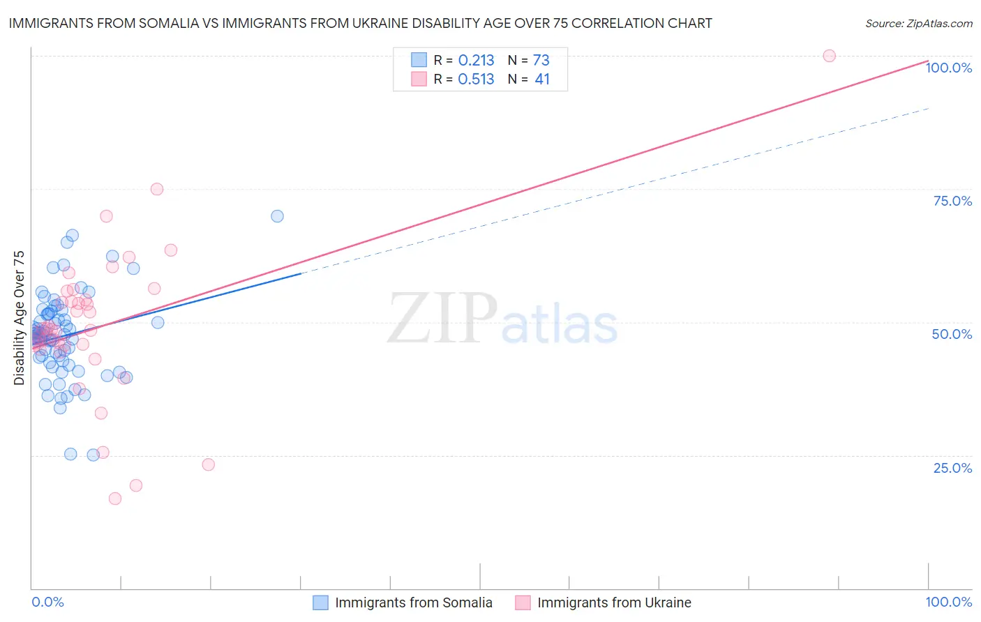 Immigrants from Somalia vs Immigrants from Ukraine Disability Age Over 75