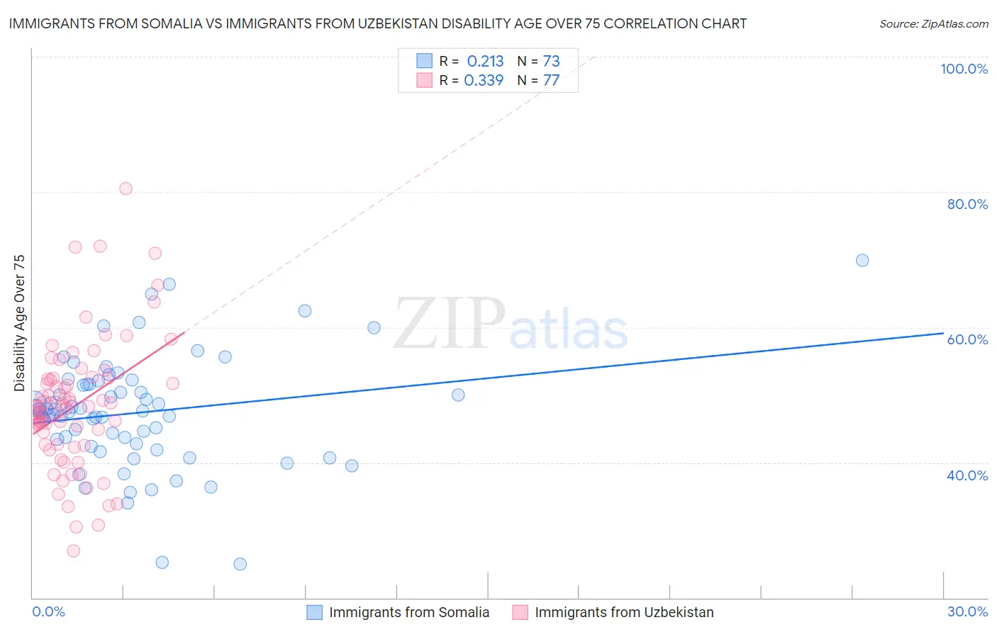 Immigrants from Somalia vs Immigrants from Uzbekistan Disability Age Over 75