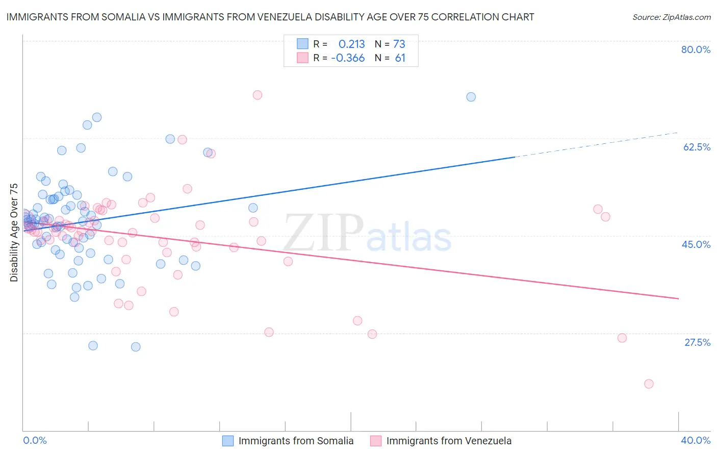 Immigrants from Somalia vs Immigrants from Venezuela Disability Age Over 75