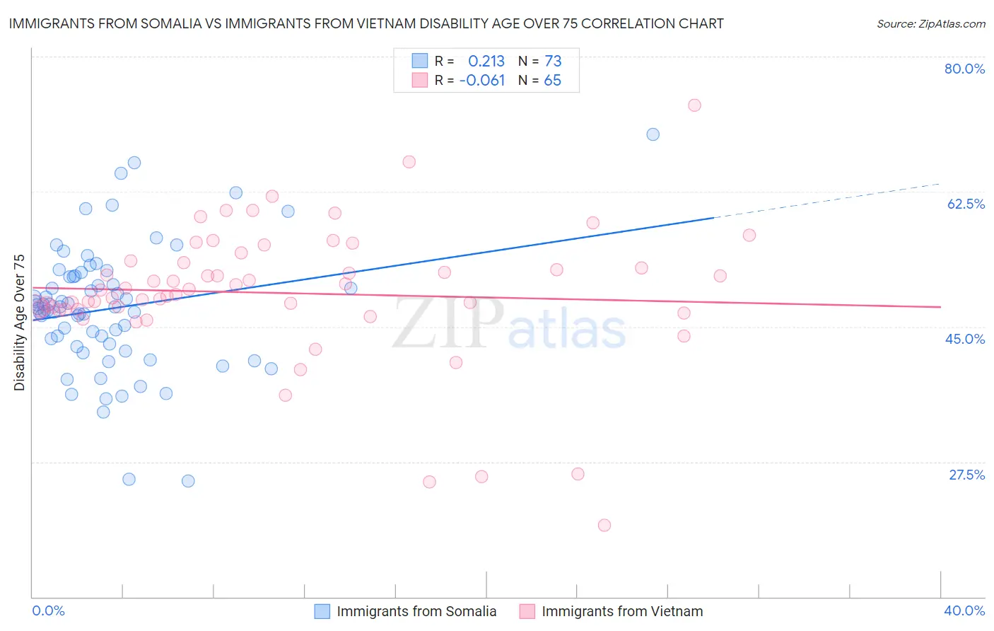 Immigrants from Somalia vs Immigrants from Vietnam Disability Age Over 75