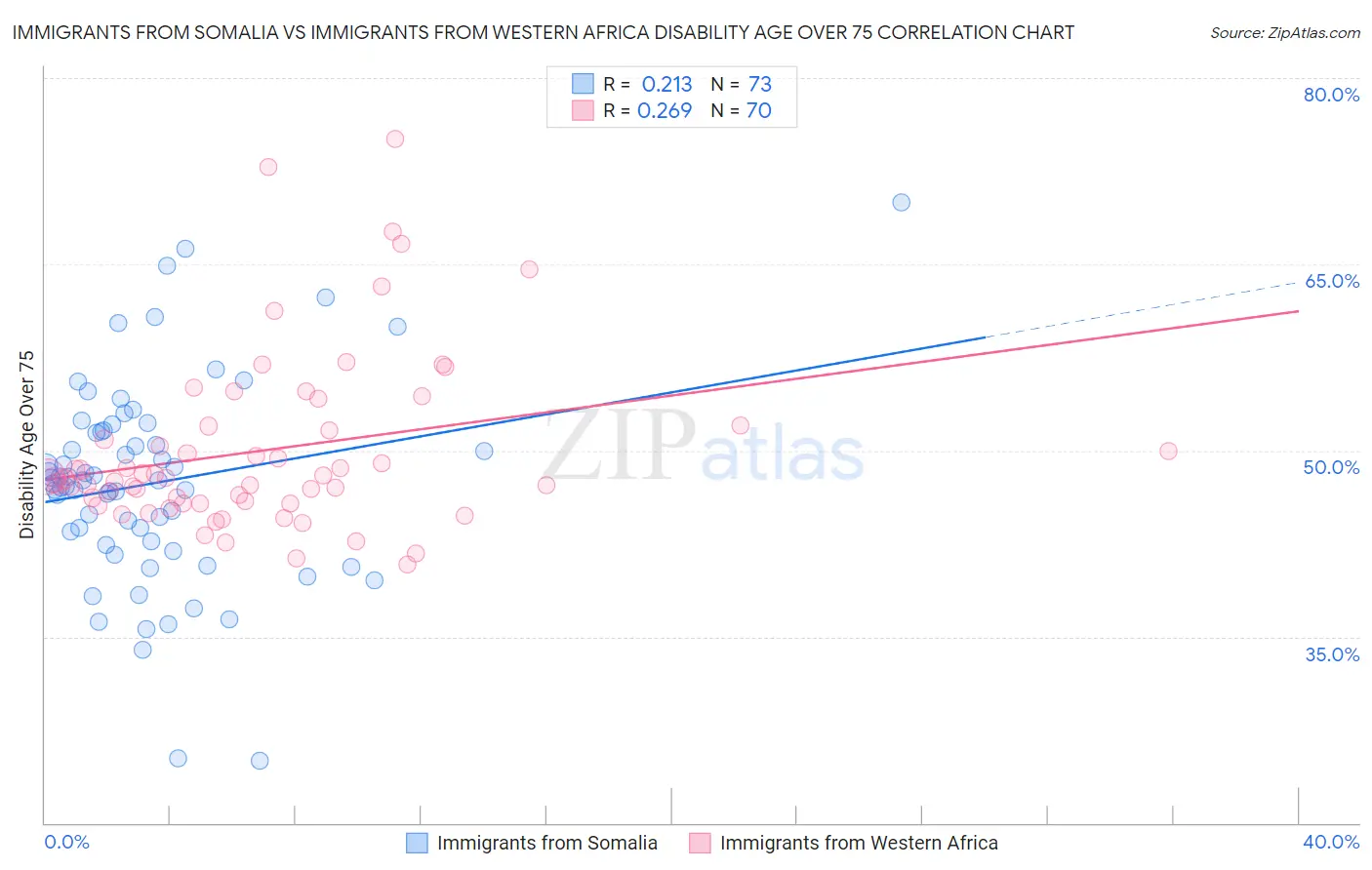 Immigrants from Somalia vs Immigrants from Western Africa Disability Age Over 75