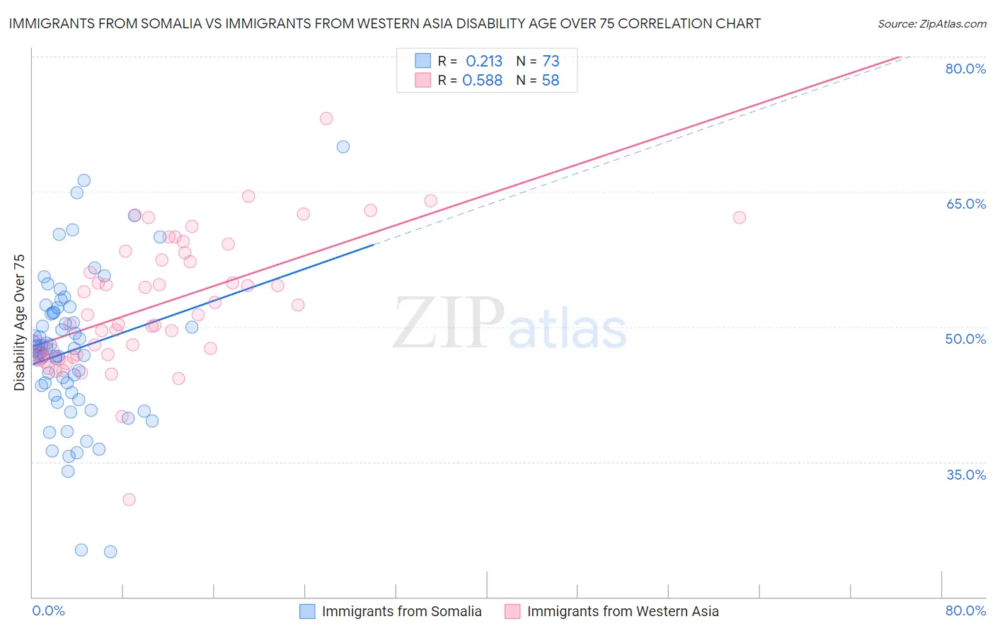 Immigrants from Somalia vs Immigrants from Western Asia Disability Age Over 75