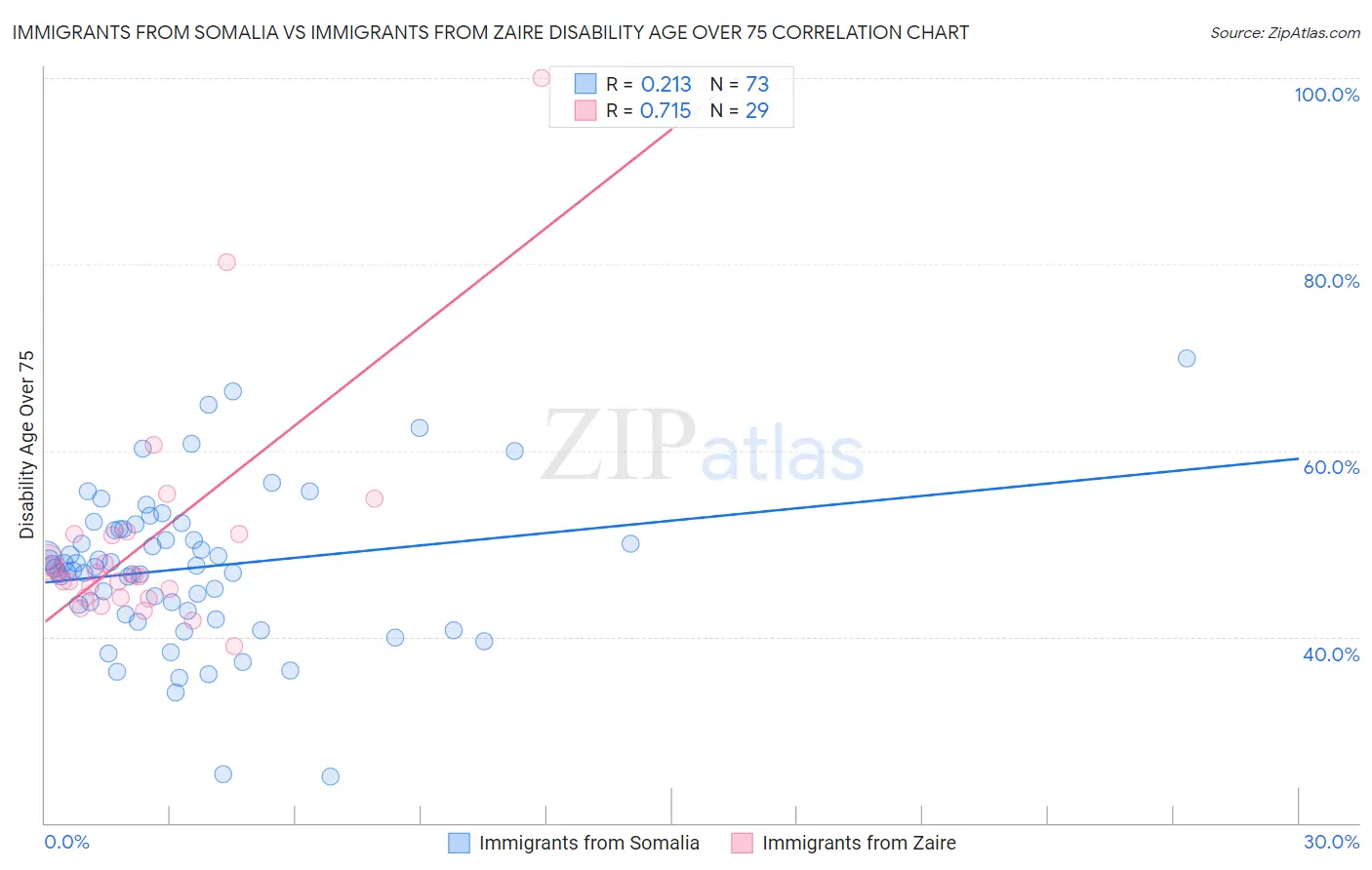Immigrants from Somalia vs Immigrants from Zaire Disability Age Over 75