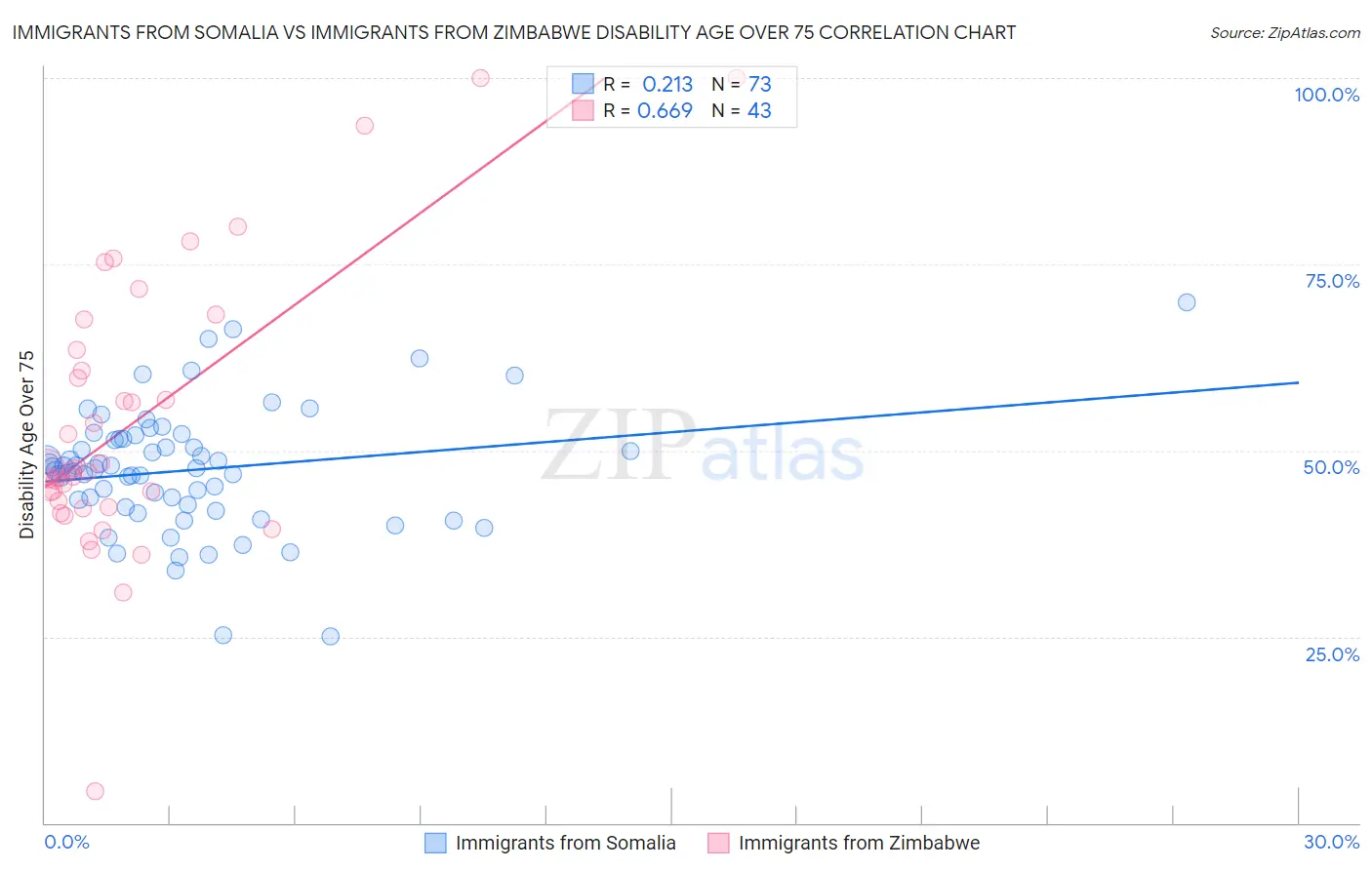 Immigrants from Somalia vs Immigrants from Zimbabwe Disability Age Over 75