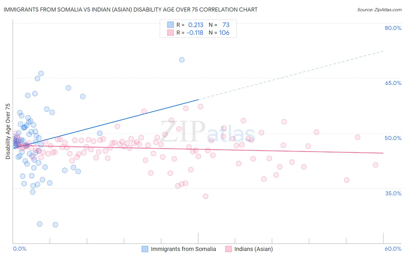 Immigrants from Somalia vs Indian (Asian) Disability Age Over 75