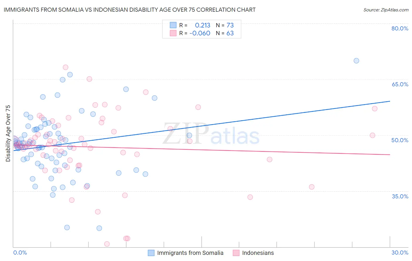 Immigrants from Somalia vs Indonesian Disability Age Over 75