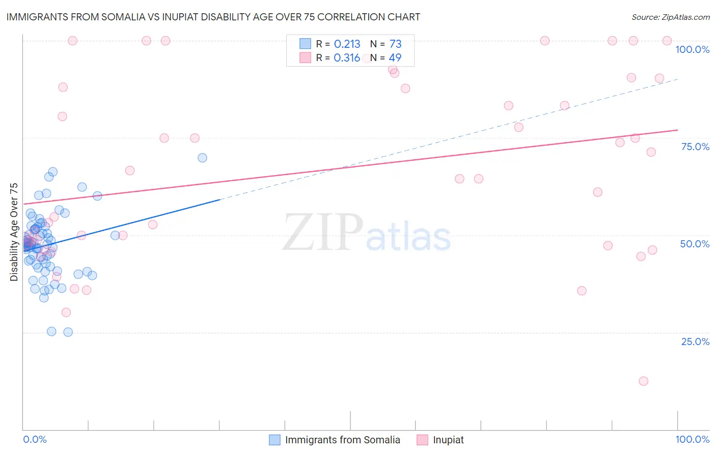 Immigrants from Somalia vs Inupiat Disability Age Over 75