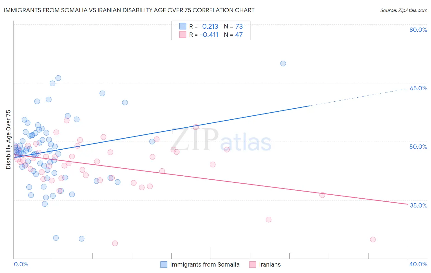 Immigrants from Somalia vs Iranian Disability Age Over 75