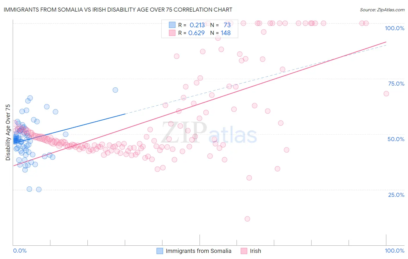 Immigrants from Somalia vs Irish Disability Age Over 75