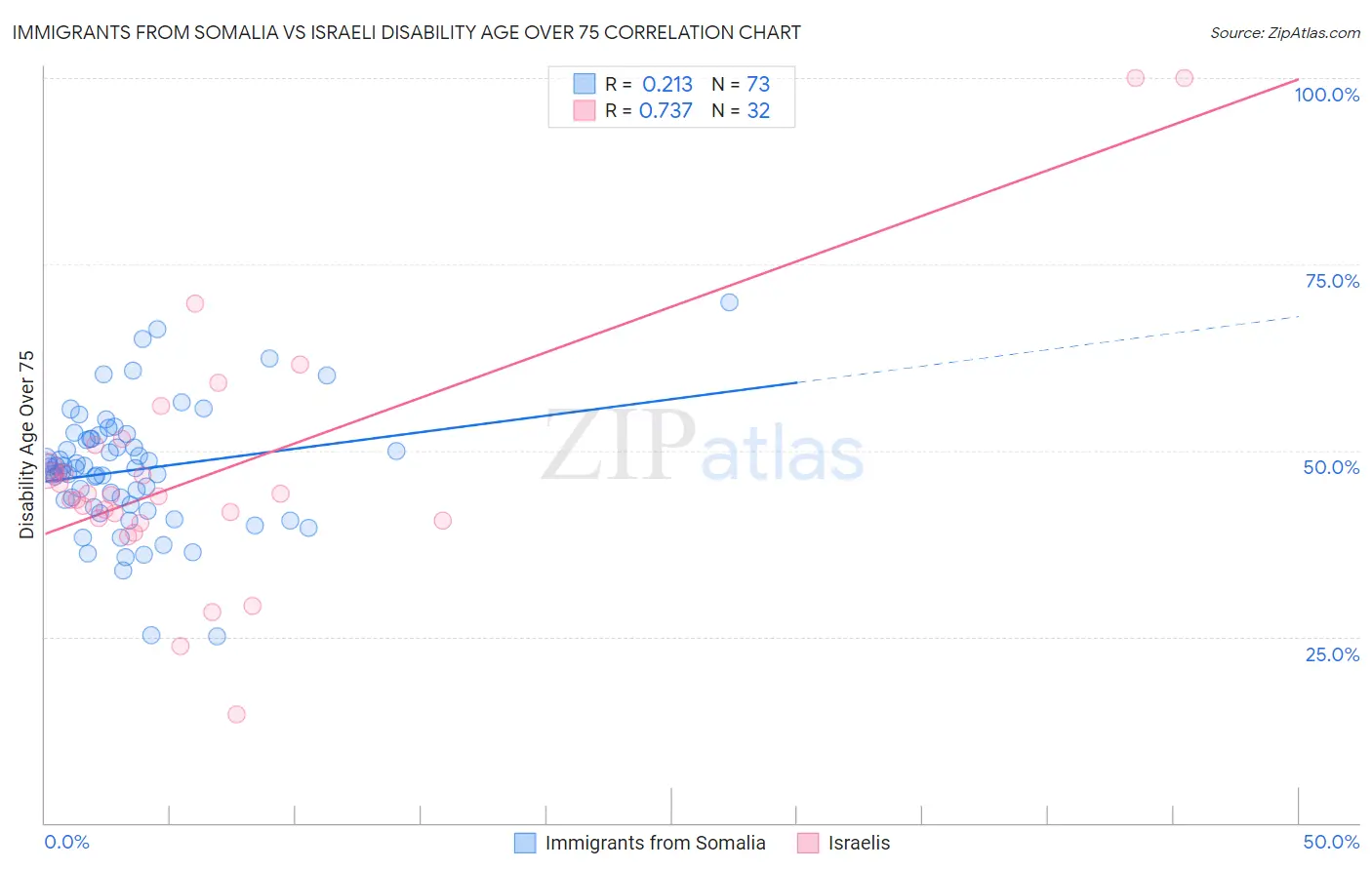 Immigrants from Somalia vs Israeli Disability Age Over 75