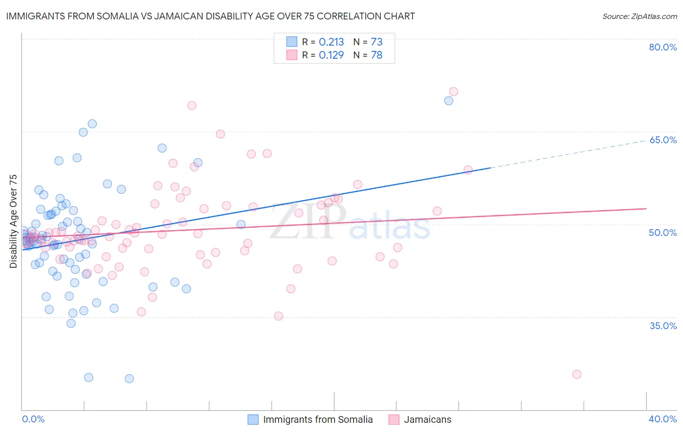 Immigrants from Somalia vs Jamaican Disability Age Over 75