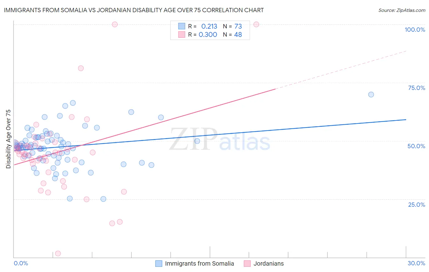 Immigrants from Somalia vs Jordanian Disability Age Over 75