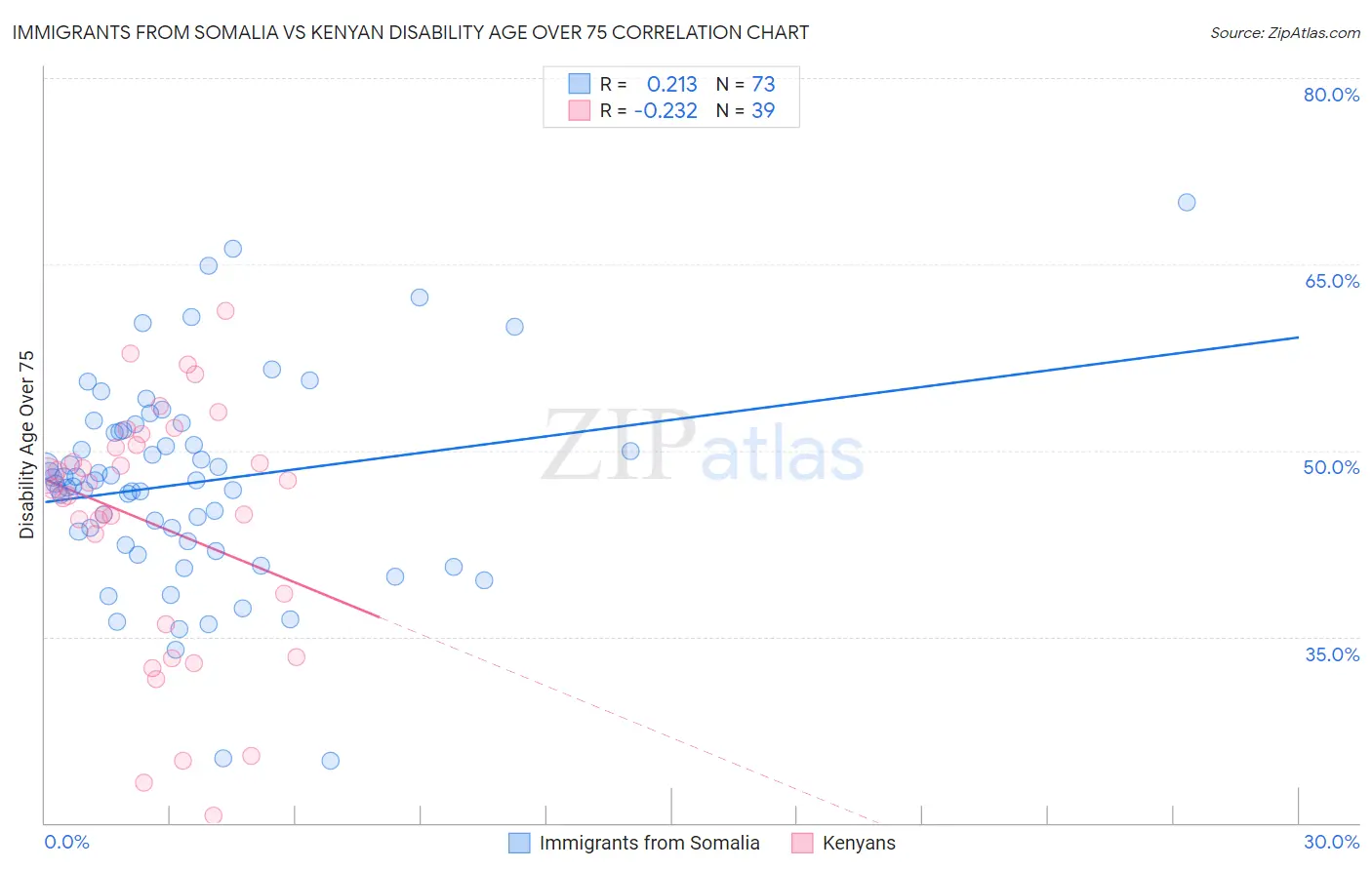 Immigrants from Somalia vs Kenyan Disability Age Over 75